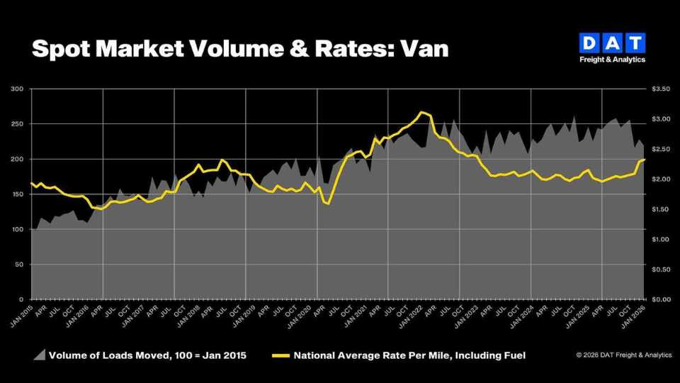 DAT: Spot market rates showed welcome increase in January